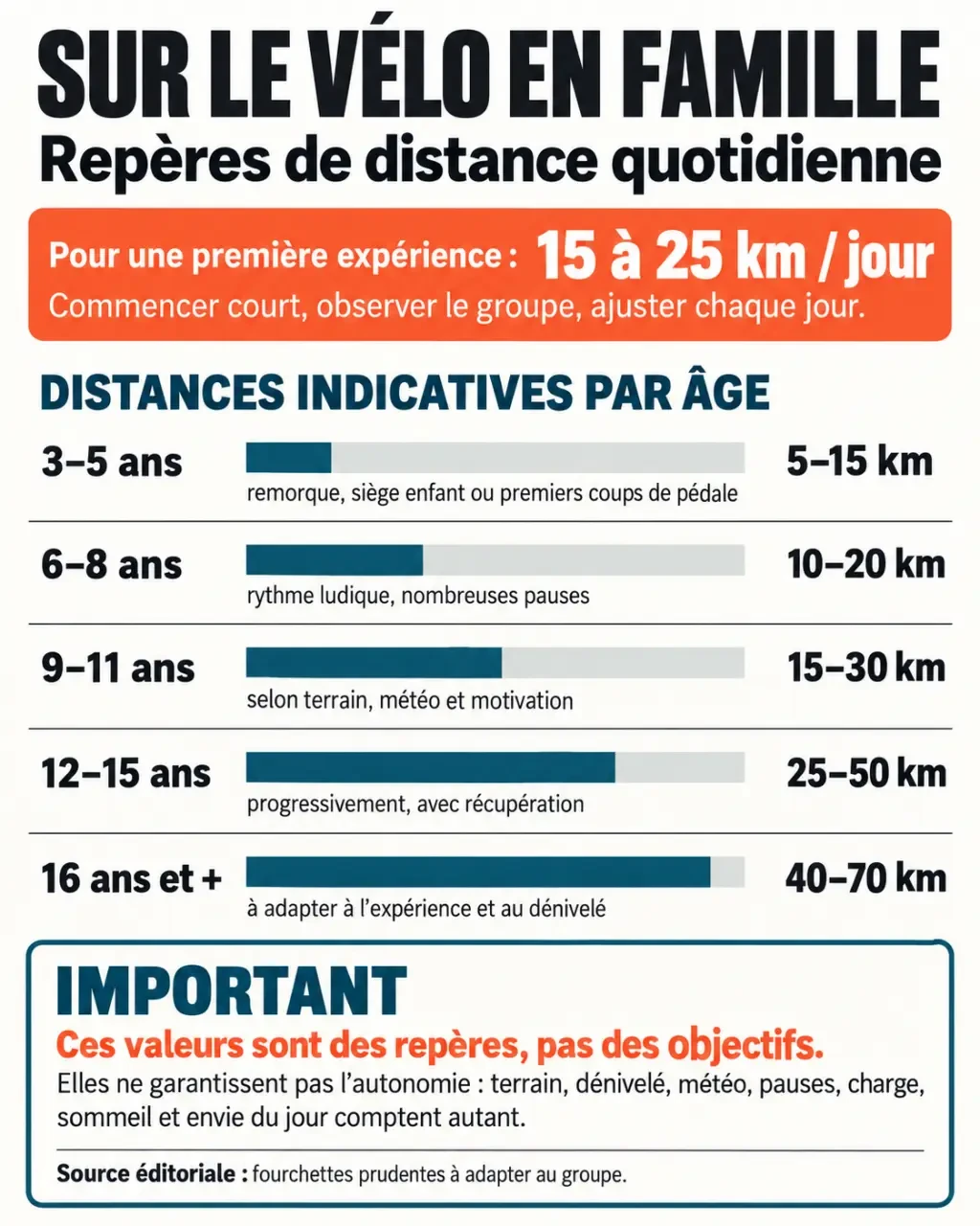 Infographie des distances quotidiennes pour un voyage à vélo en famille selon l’âge des enfants
